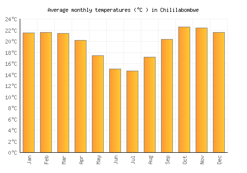 Chililabombwe average temperature chart (Celsius)