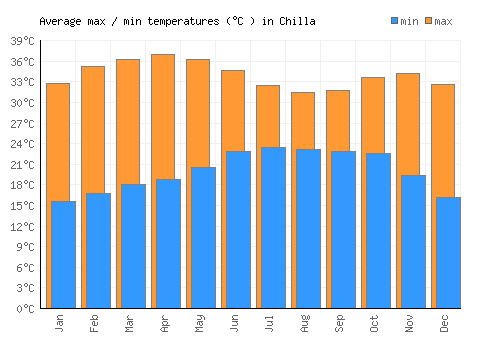 Chilla average minimum / maximum temperatures (Celsius)