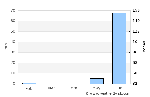 Chilla average rain in April