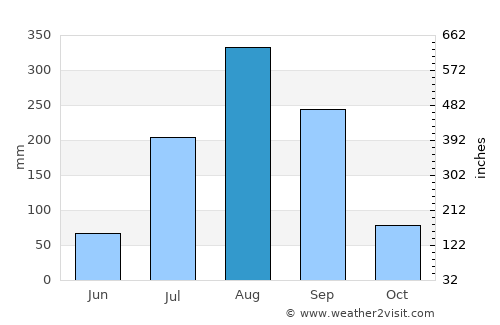 Chilla average rain in August