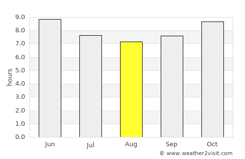Chilla average rain in August