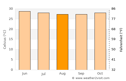 Chilla average temperature in August