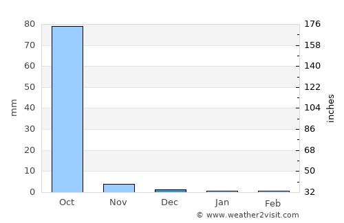 Chilla average rain in December