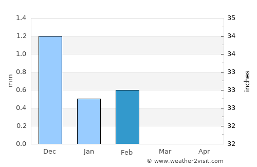 Chilla average rain in February