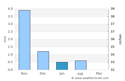 Chilla average rain in January