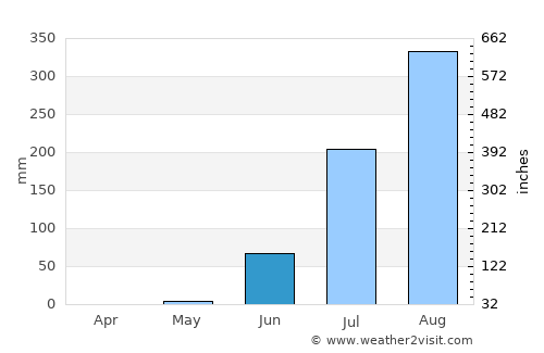 Chilla average rain in June