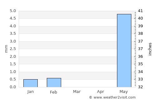 Chilla average rain in March