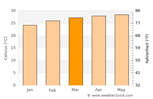 Chilla average temperature in March