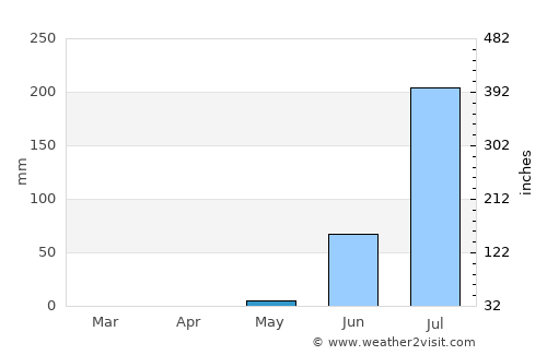 Chilla average rain in May