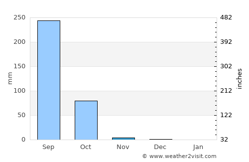 Chilla average rain in November