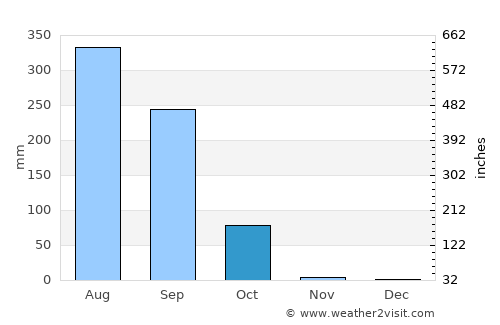 Chilla average rain in October