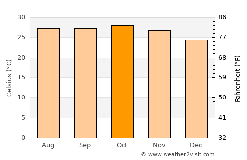 Chilla average temperature in October