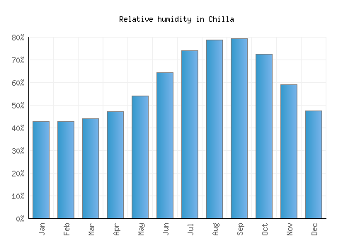 Chilla relative humidity averages
