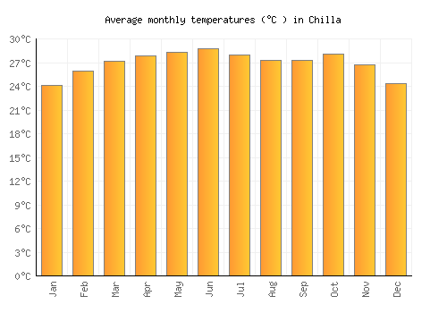 Chilla average temperature chart (Celsius)