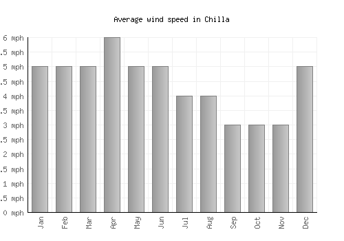 Chilla average winspeed by month (mph)