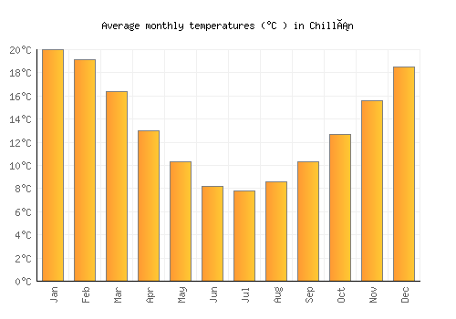 Chillán average temperature chart (Celsius)