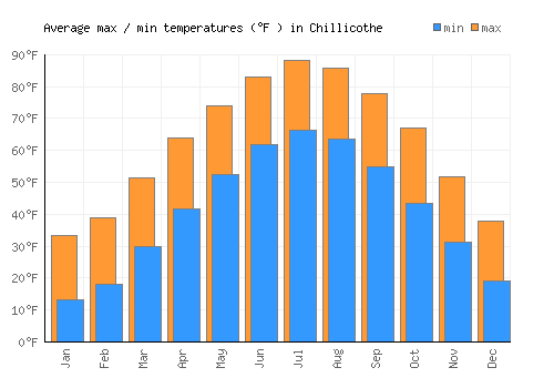 Chillicothe average minimum / maximum temperatures (Fahrenheit)