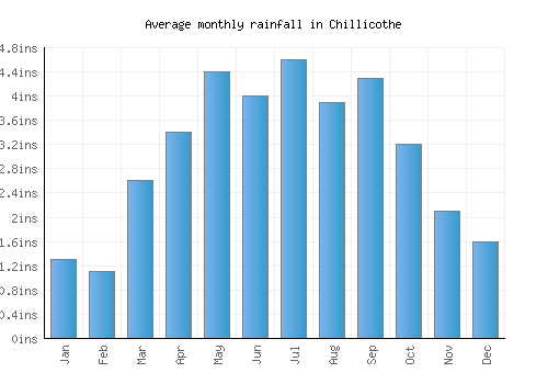 Chillicothe monthly rainfall chart (inches)