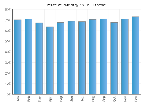 Chillicothe relative humidity averages
