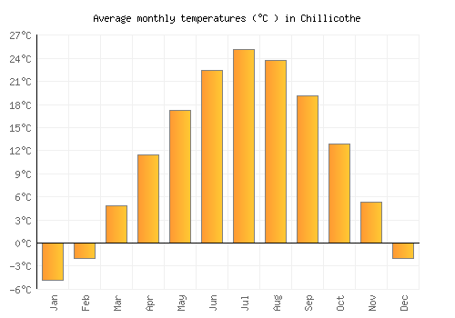 Chillicothe average temperature chart (Celsius)