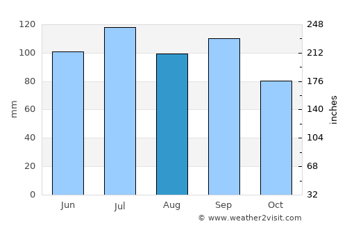 Chillicothe average rain in August