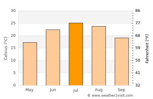 Chillicothe average temperature in July