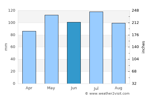 Chillicothe average rain in June