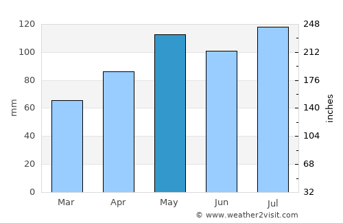 Chillicothe average rain in May