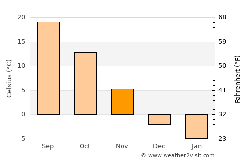 Chillicothe average temperature in November