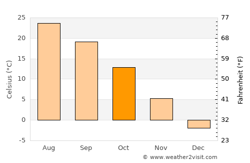Chillicothe average temperature in October