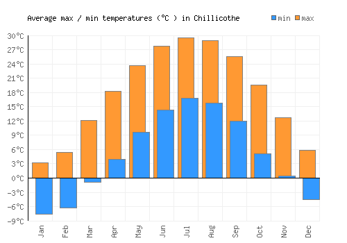 Chillicothe average minimum / maximum temperatures (Celsius)