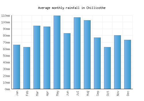 Chillicothe monthly rainfall chart (mm)