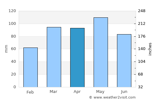 Chillicothe average rain in April