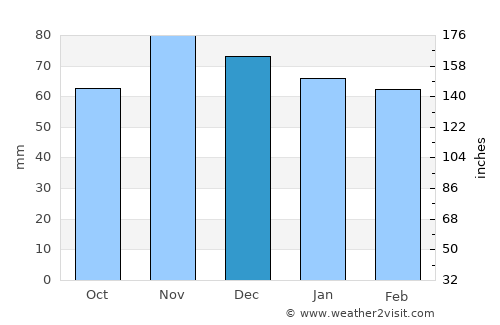 Chillicothe average rain in December