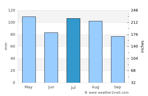 Chillicothe average rain in July