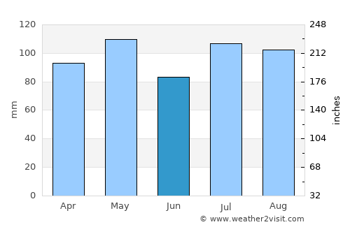 Chillicothe average rain in June