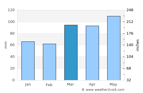 Chillicothe average rain in March