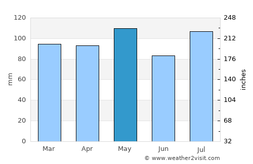 Chillicothe average rain in May