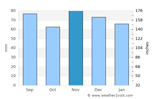 Chillicothe average rain in November