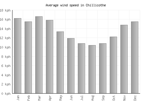Chillicothe average winspeed by month (km/h)