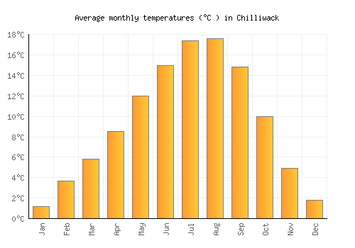 Chilliwack average temperature chart (Celsius)