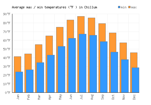 Chillum average minimum / maximum temperatures (Fahrenheit)