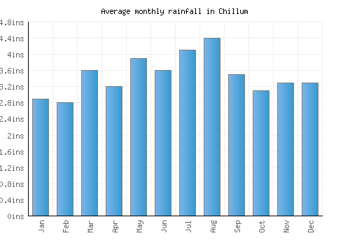 Chillum monthly rainfall chart (inches)