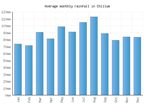 Chillum monthly rainfall chart (mm)