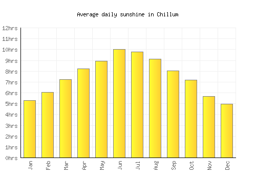 Chillum average daily sunshine chart