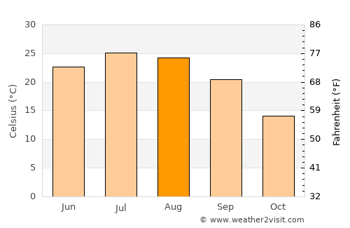 Chillum average temperature in August