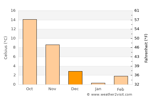Chillum average temperature in December