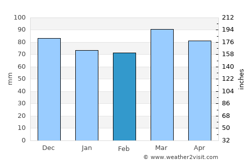 Chillum average rain in February