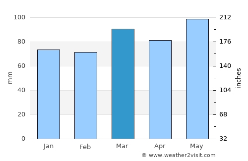Chillum average rain in March