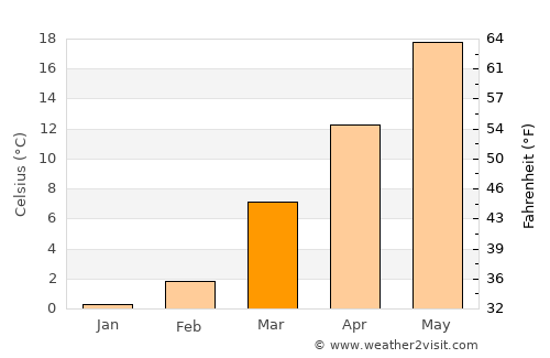 Chillum average temperature in March